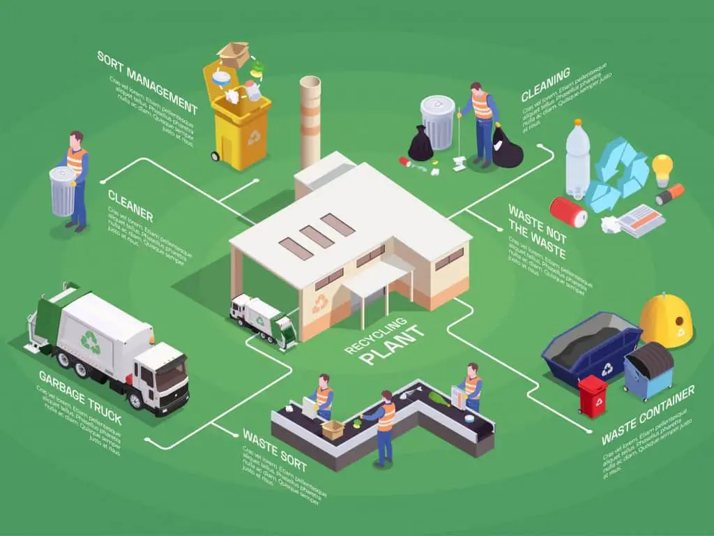 image waste management process